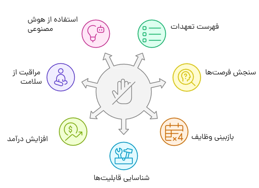 مهارت نه گفتن در کسبوکار