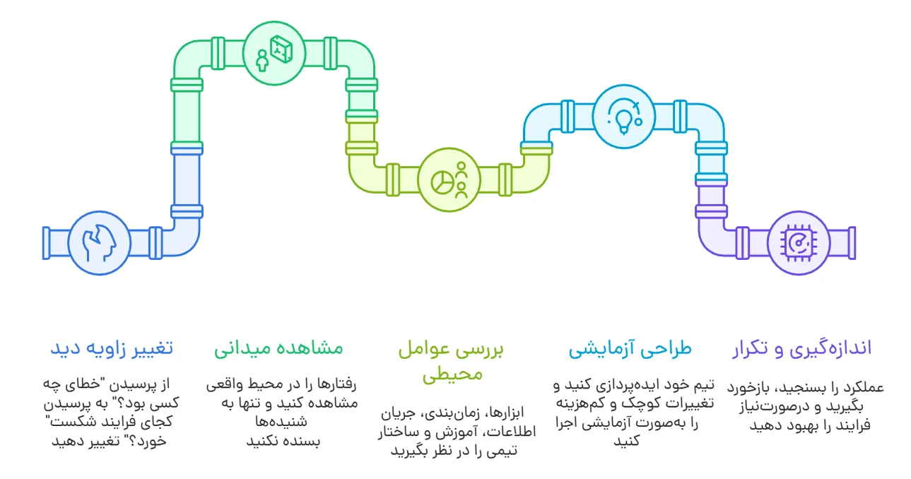 چگونه یک راهحل سیستمی طراحی کنیم