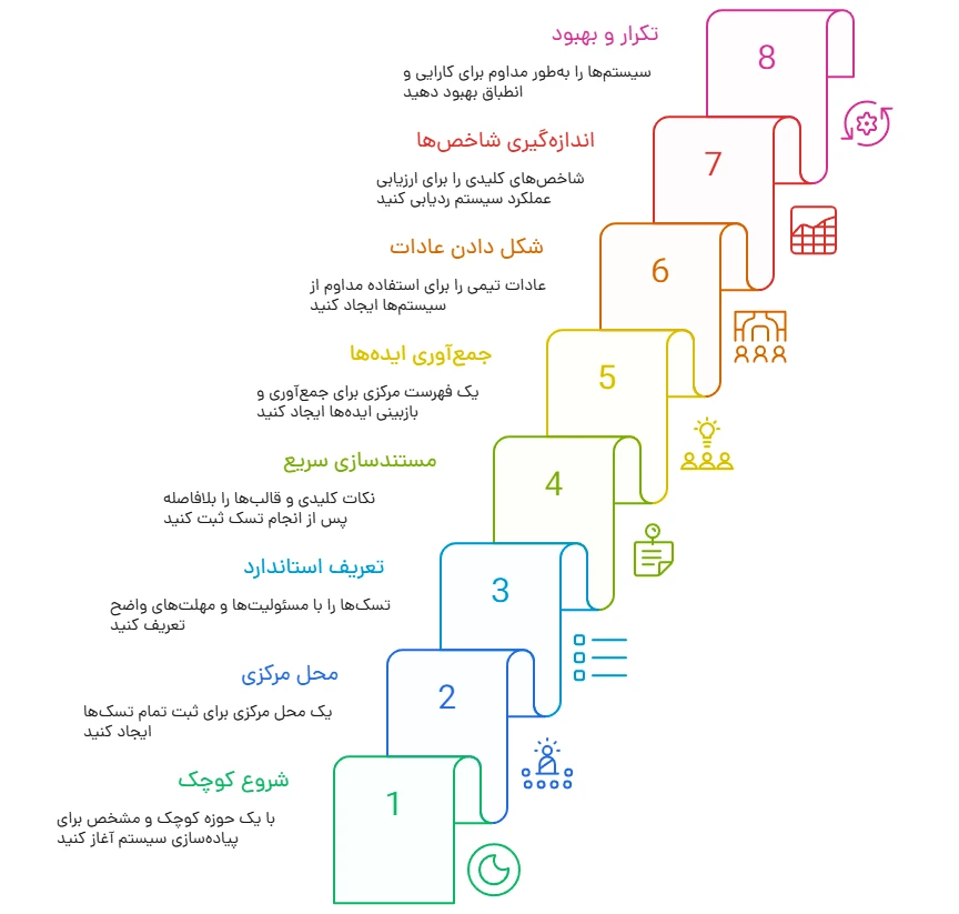 پیاده‌سازی چهار سیستم مدیریت