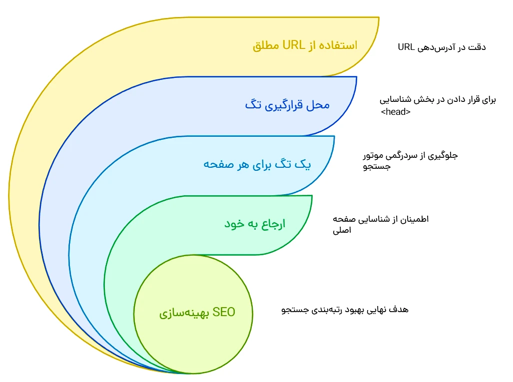 نکات مهم هنگام افزودن تگ Canonical