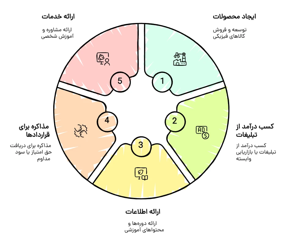 مدل درآمد و تمرکز بر یک حوزه