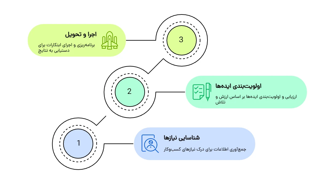 خلاصه کتاب یادگیری و توسعه چابک