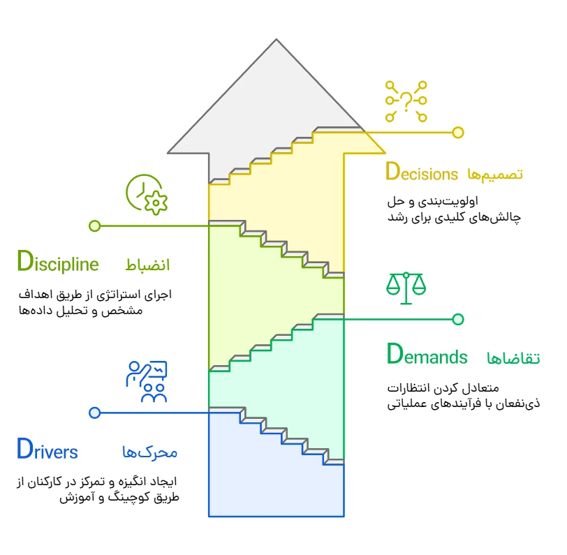 چهار D طلایی برای موفقیت در کتاب رشد مقیاس