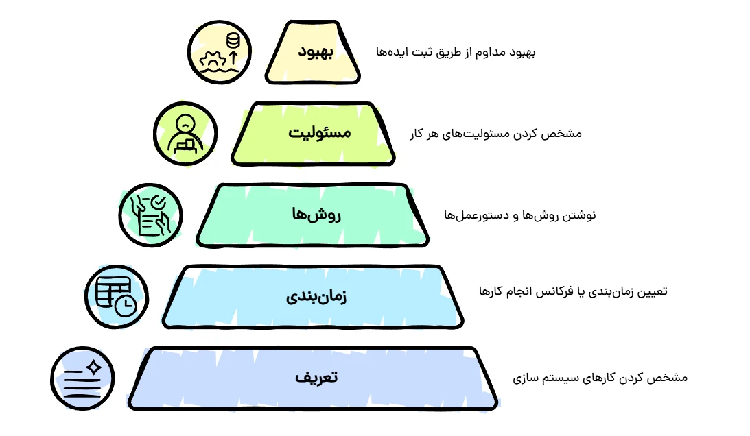 5 مرحله اساسی در سیستم‌ سازی کسب و کارهای کوچک 