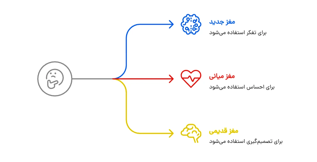 خلاصه کتاب فروش به مغز قدیمی