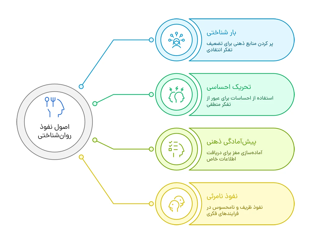 اصول اصلی روش‌های نفوذ روان شناختی
