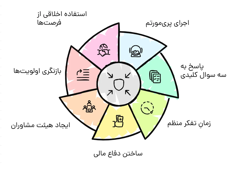 7 استراتژی برای کاهش ریسک در کسبوکار