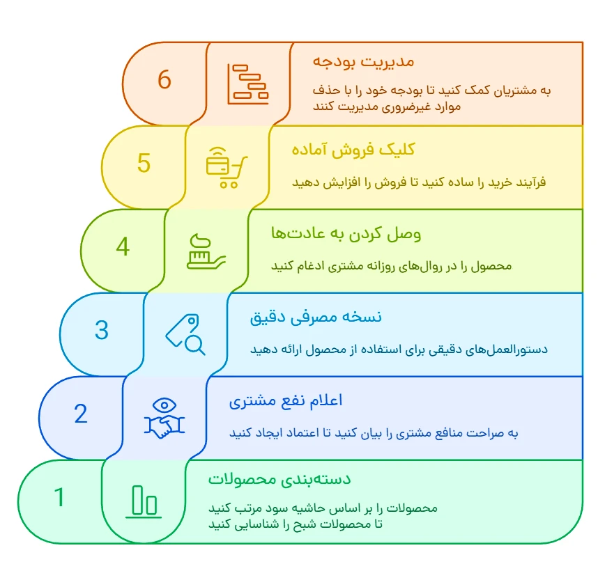 اجرای گامبهگام استراتژی محصول شبح