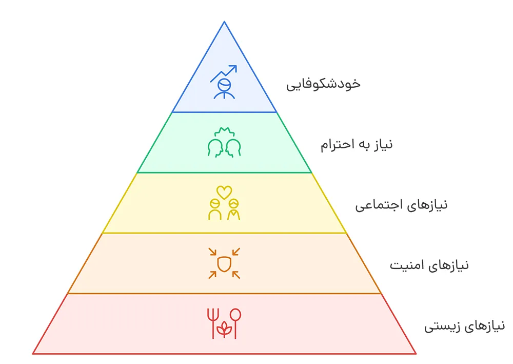 سلسله‌مراتب نیازهای انسان (هرم مازلو)