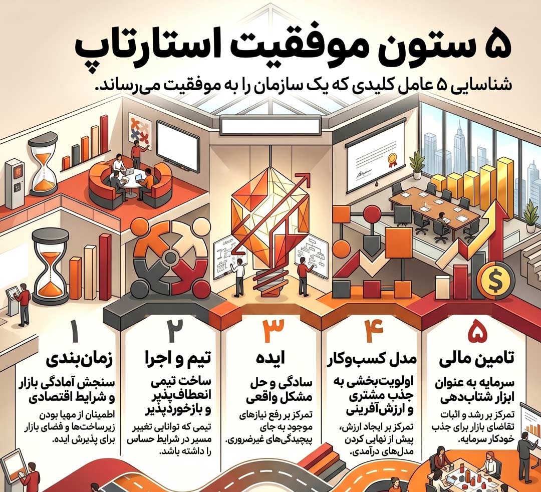 دلیل موفقیت استارتاپ ها