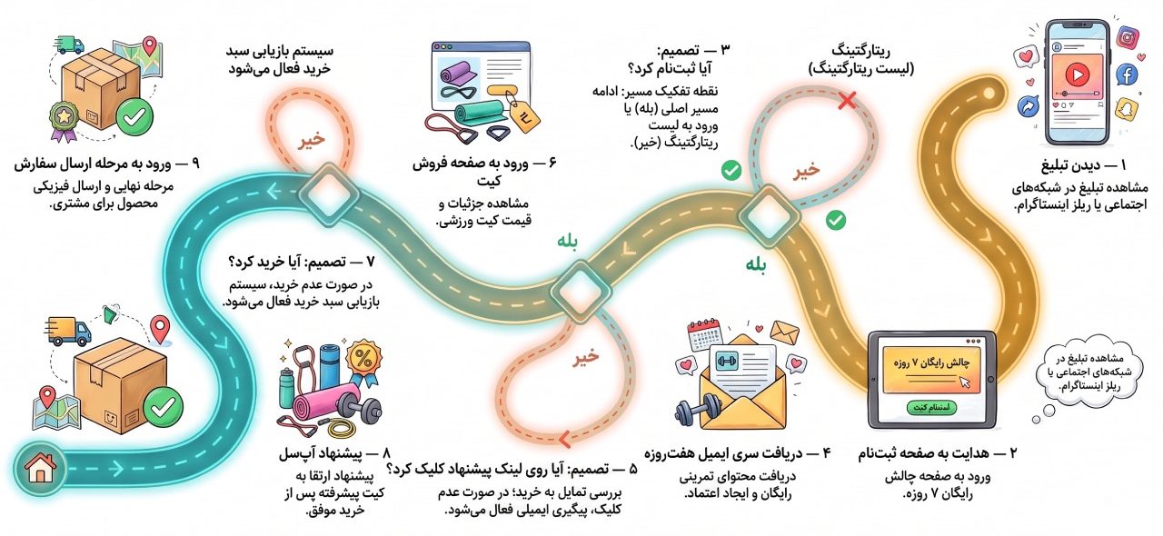 افزایش مشتریان افزایش مشتریان