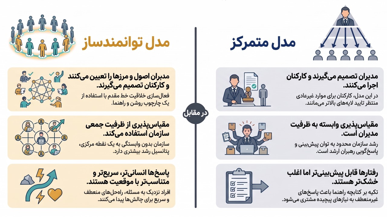 سادهسازی سادهسازی