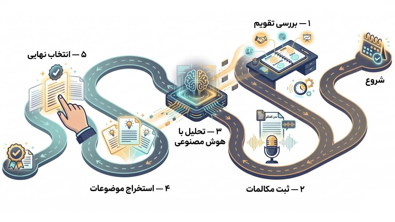 هوش مصنوعی در کسبوکار هوش مصنوعی در کسبوکار
