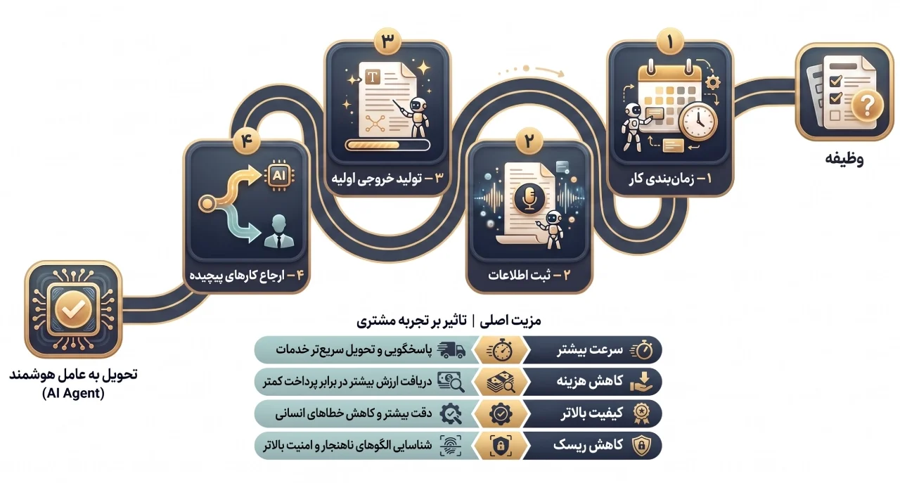 هوش مصنوعی در کسبوکار هوش مصنوعی در کسبوکار