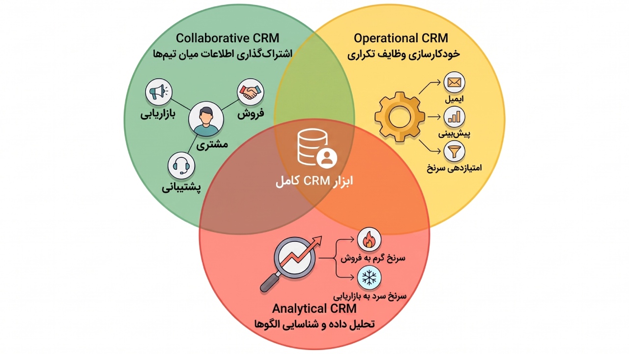 CRM چیست CRM چیست