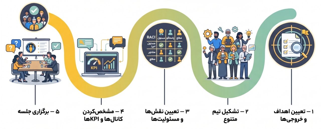کار تیمی