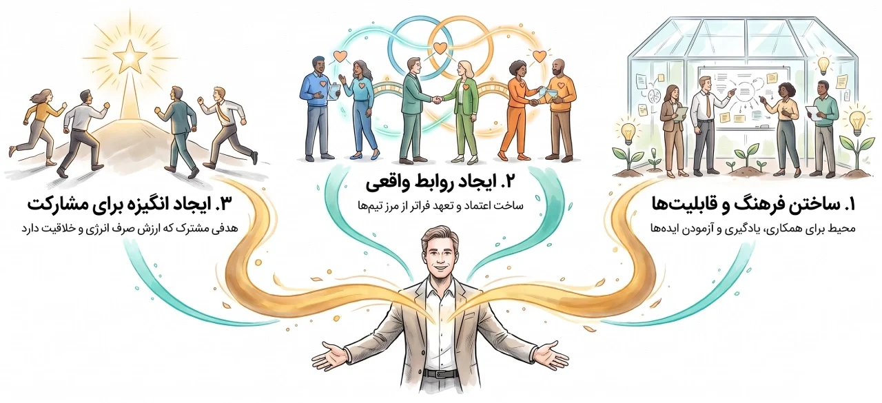 مدل ABC در رهبری مدل ABC در رهبری