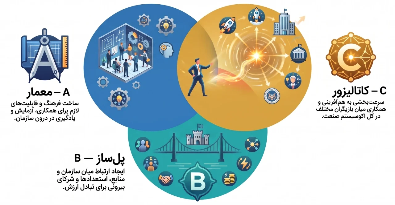 مدل ABC در رهبری مدل ABC در رهبری