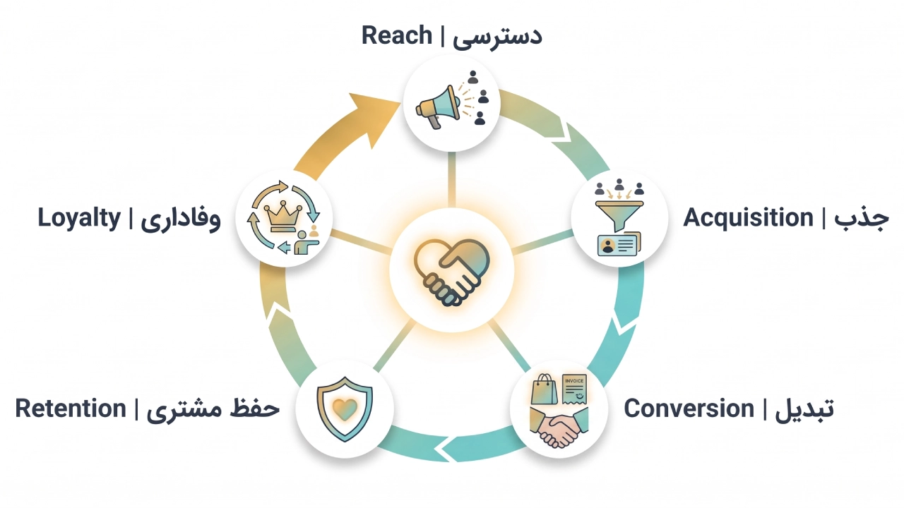 CRM چیست CRM چیست